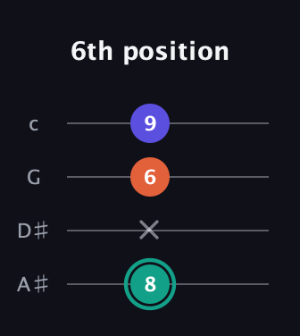 F♯ Minor Sharp 9th guitar tab — 6th position (8 x 6 9) in Low-G (GCEA, linear) · Capo 3