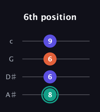 F♯ Minor Sharp 9th guitar tab — 6th position (8 6 6 9) in Low-G (GCEA, linear) · Capo 3