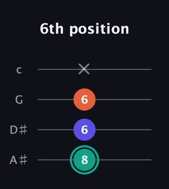 F♯ Minor Sharp 9th guitar tab — 6th position (8 6 6 x) in Low-G (GCEA, linear) · Capo 3