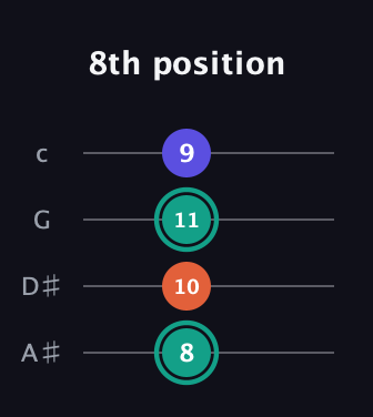 F♯ Minor Sharp 9th guitar tab — 8th position (8 10 11 9) in Low-G (GCEA, linear) · Capo 3