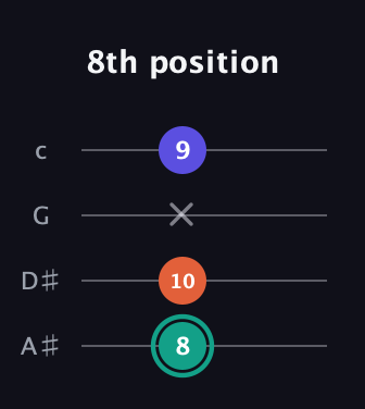 F♯ Minor Sharp 9th guitar tab — 8th position (8 10 x 9) in Low-G (GCEA, linear) · Capo 3