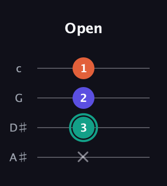 F♯ Minor Sharp 9th guitar tab — Open (x 3 2 1) in Low-G (GCEA, linear) · Capo 3