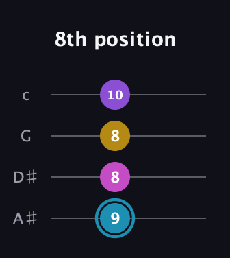 G Augmented Sharp 9th guitar tab — 8th position (9 8 8 10) in Low-G (GCEA, linear) · Capo 3