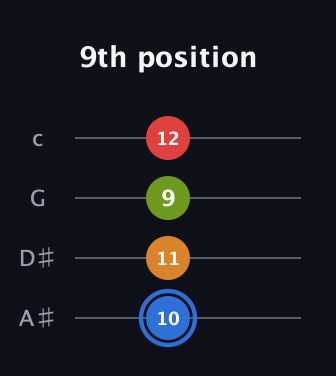 G♯ Augmented Flat 5th guitar tab — 9th position (10 11 9 12) in Low-G (GCEA, linear) · Capo 3