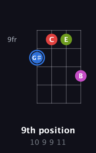 G♯ Augmented Sharp 9th guitar chord — 9th position (10 9 9 11) fretboard diagram in Low-G (GCEA, linear) · Capo 3