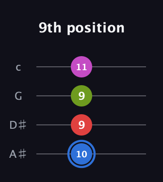 G♯ Augmented Sharp 9th guitar tab — 9th position (10 9 9 11) in Low-G (GCEA, linear) · Capo 3