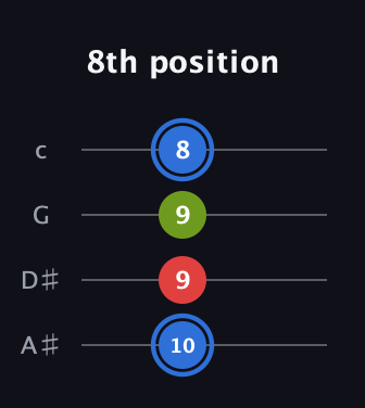G♯ Augmented guitar tab — 8th position (10 9 9 8) in Low-G (GCEA, linear) · Capo 3