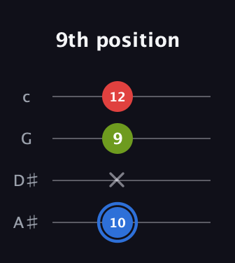 G♯ Augmented guitar tab — 9th position (10 x 9 12) in Low-G (GCEA, linear) · Capo 3