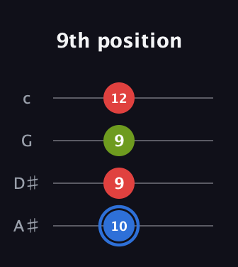 G♯ Augmented guitar tab — 9th position (10 9 9 12) in Low-G (GCEA, linear) · Capo 3