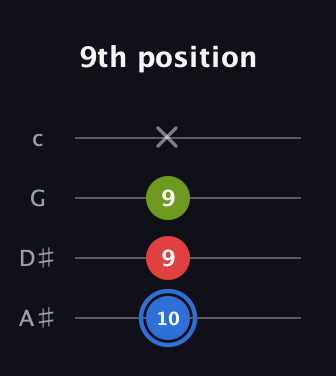 G♯ Augmented guitar tab — 9th position (10 9 9 x) in Low-G (GCEA, linear) · Capo 3