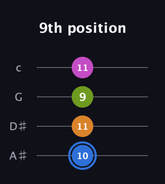 G♯ Diminished Sharp 5th guitar tab — 9th position (10 11 9 11) in Low-G (GCEA, linear) · Capo 3