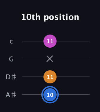 G♯ Diminished Sharp 9th guitar tab — 10th position (10 11 x 11) in Low-G (GCEA, linear) · Capo 3