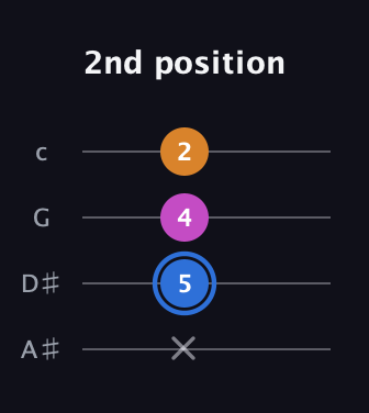 G♯ Diminished Sharp 9th guitar tab — 2nd position (x 5 4 2) in Low-G (GCEA, linear) · Capo 3