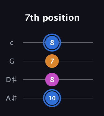 G♯ Diminished Sharp 9th guitar tab — 7th position (10 8 7 8) in Low-G (GCEA, linear) · Capo 3