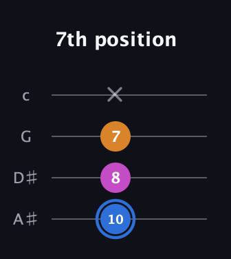 G♯ Diminished Sharp 9th guitar tab — 7th position (10 8 7 x) in Low-G (GCEA, linear) · Capo 3