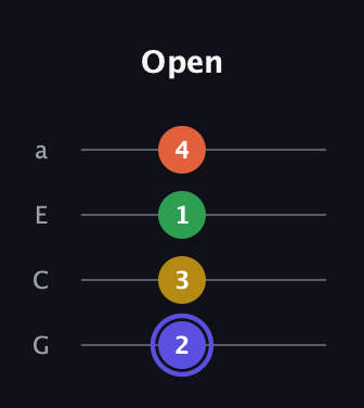A Augmented Flat 5th guitar tab — Open (2 3 1 4) in Low-G (GCEA, linear)