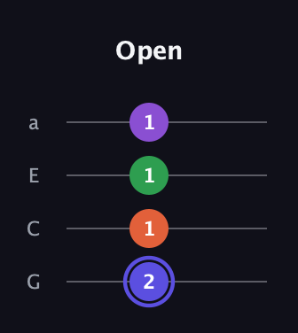 A Augmented Flat 9th guitar tab — Open (2 1 1 1) in Low-G (GCEA, linear)