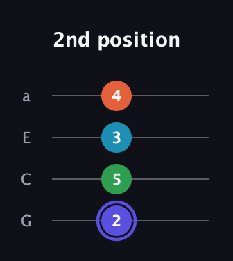 A Augmented Sharp 13th guitar tab — 2nd position (2 5 3 4) in Low-G (GCEA, linear)
