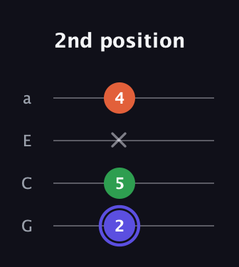 A Augmented guitar tab — 2nd position (2 5 x 4) in Low-G (GCEA, linear)