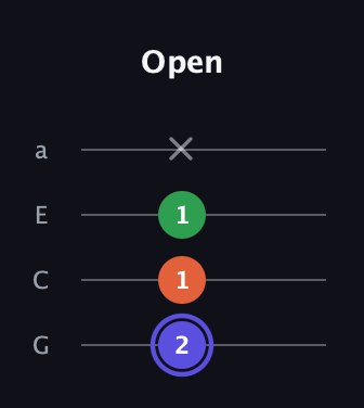 A Augmented guitar tab — Open (2 1 1 x) in Low-G (GCEA, linear)