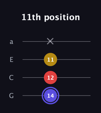 A Diminished Sharp 9th guitar tab — 11th position (14 12 11 x) in Low-G (GCEA, linear)