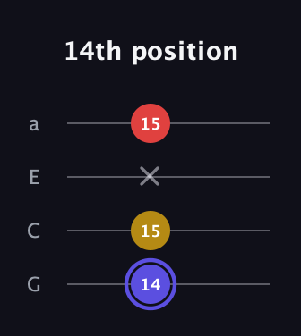 A Diminished Sharp 9th guitar tab — 14th position (14 15 x 15) in Low-G (GCEA, linear)
