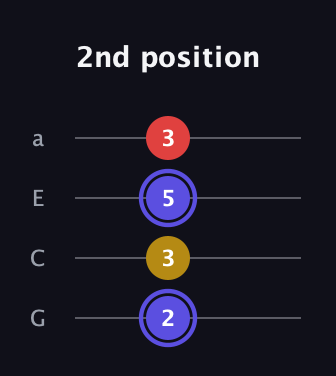 A Diminished Sharp 9th guitar tab — 2nd position (2 3 5 3) in Low-G (GCEA, linear)