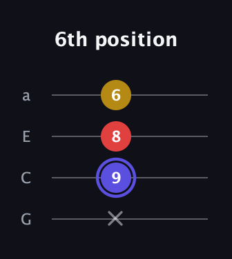 A Diminished Sharp 9th guitar tab — 6th position (x 9 8 6) in Low-G (GCEA, linear)