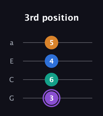 A♯ Augmented 7th guitar tab — 3rd position (3 6 4 5) in Low-G (GCEA, linear)