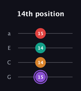 A♯ Augmented Added 2nd guitar tab — 14th position (15 14 14 15) in Low-G (GCEA, linear)