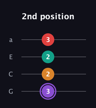 A♯ Augmented Added 2nd guitar tab — 2nd position (3 2 2 3) in Low-G (GCEA, linear)