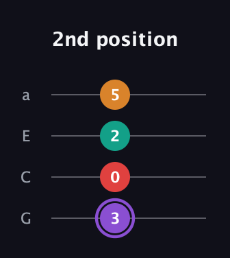 A♯ Augmented Added 2nd guitar tab — 2nd position (3 0 2 5) in Low-G (GCEA, linear)