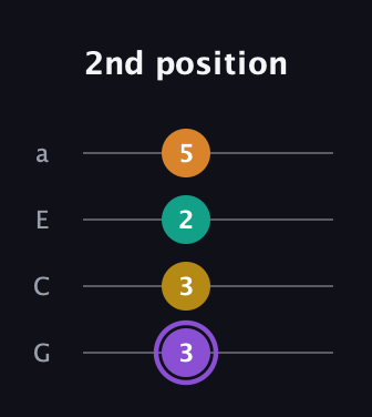 A♯ Augmented Added 4th guitar tab — 2nd position (3 3 2 5) in Low-G (GCEA, linear)