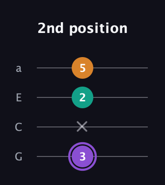 A♯ Augmented Flat 13th guitar tab — 2nd position (3 x 2 5) in Low-G (GCEA, linear)