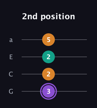 A♯ Augmented Flat 13th guitar tab — 2nd position (3 2 2 5) in Low-G (GCEA, linear)