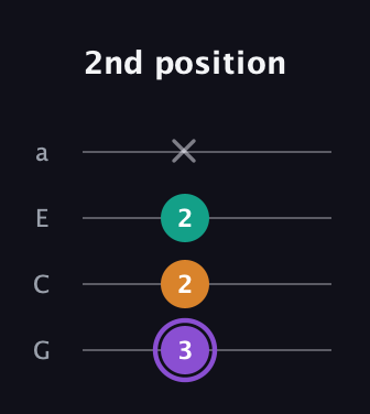A♯ Augmented Flat 13th guitar tab — 2nd position (3 2 2 x) in Low-G (GCEA, linear)