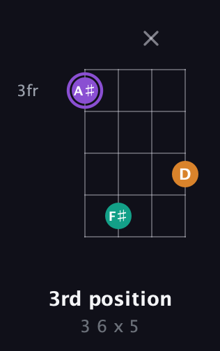 A♯ Augmented Flat 13th guitar chord — 3rd position (3 6 x 5) fretboard diagram in Low-G (GCEA, linear)