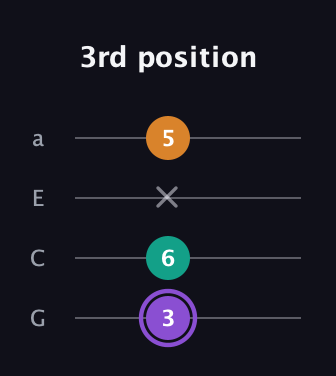 A♯ Augmented Flat 13th guitar tab — 3rd position (3 6 x 5) in Low-G (GCEA, linear)
