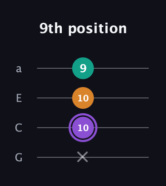 A♯ Augmented Flat 13th guitar tab — 9th position (x 10 10 9) in Low-G (GCEA, linear)