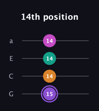 A♯ Augmented Flat 9th guitar tab — 14th position (15 14 14 14) in Low-G (GCEA, linear)