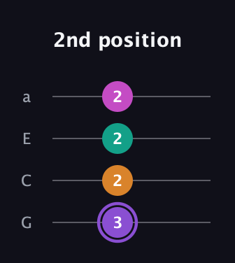 A♯ Augmented Flat 9th guitar tab — 2nd position (3 2 2 2) in Low-G (GCEA, linear)
