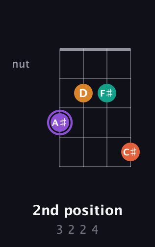 A♯ Augmented Sharp 9th guitar chord — 2nd position (3 2 2 4) fretboard diagram in Low-G (GCEA, linear)