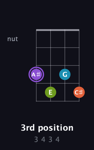 A♯ Diminished 7th Sharp 9th guitar chord — 3rd position (3 4 3 4) fretboard diagram in Low-G (GCEA, linear)