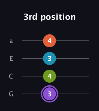 A♯ Diminished 7th Sharp 9th guitar tab — 3rd position (3 4 3 4) in Low-G (GCEA, linear)