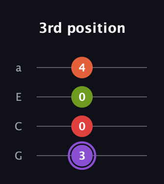 A♯ Diminished Added 9th guitar tab — 3rd position (3 0 0 4) in Low-G (GCEA, linear)