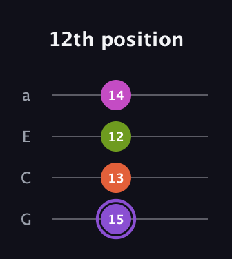 A♯ Diminished Flat 9th guitar tab — 12th position (15 13 12 14) in Low-G (GCEA, linear)