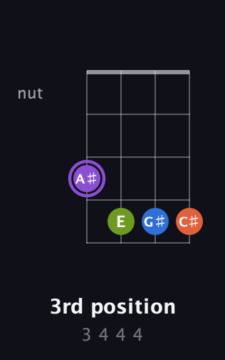 A♯ Diminished Sharp 13th guitar chord — 3rd position (3 4 4 4) fretboard diagram in Low-G (GCEA, linear)