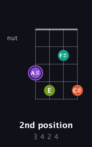 A♯ Diminished Sharp 5th guitar chord — 2nd position (3 4 2 4) fretboard diagram in Low-G (GCEA, linear)