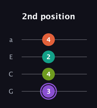 A♯ Diminished Sharp 5th guitar tab — 2nd position (3 4 2 4) in Low-G (GCEA, linear)