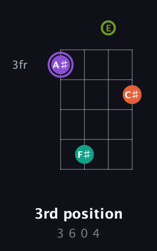 A♯ Diminished Sharp 5th guitar chord — 3rd position (3 6 0 4) fretboard diagram in Low-G (GCEA, linear)